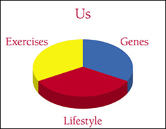 genetics graph good posture